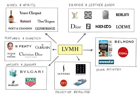 chanel groupe lvmh|bernard arnault & family brands.